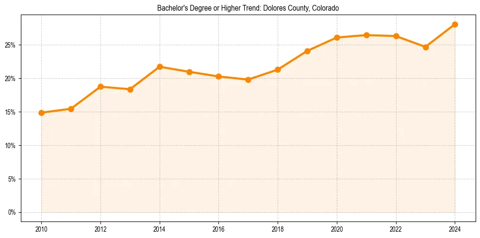 Trend chart showing bachelor degree growth in 