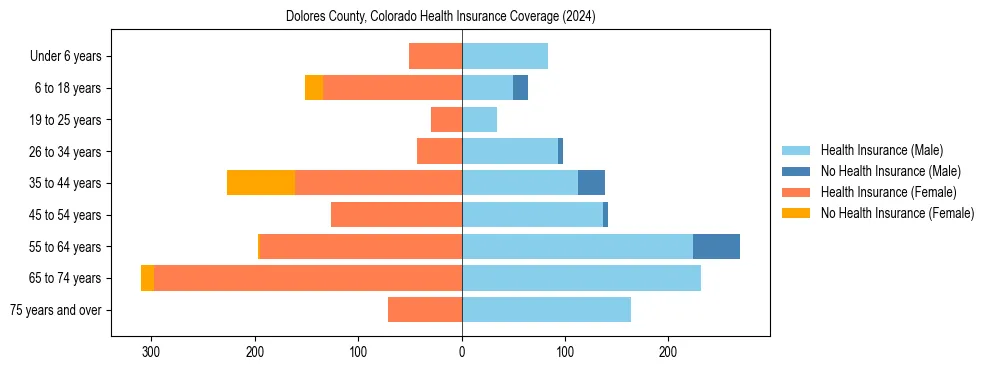 Health insurance pyramid for Dolores County, Colorado