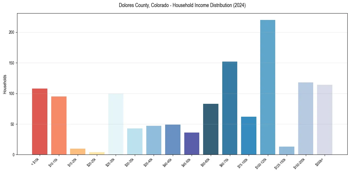 Income Distribution for 