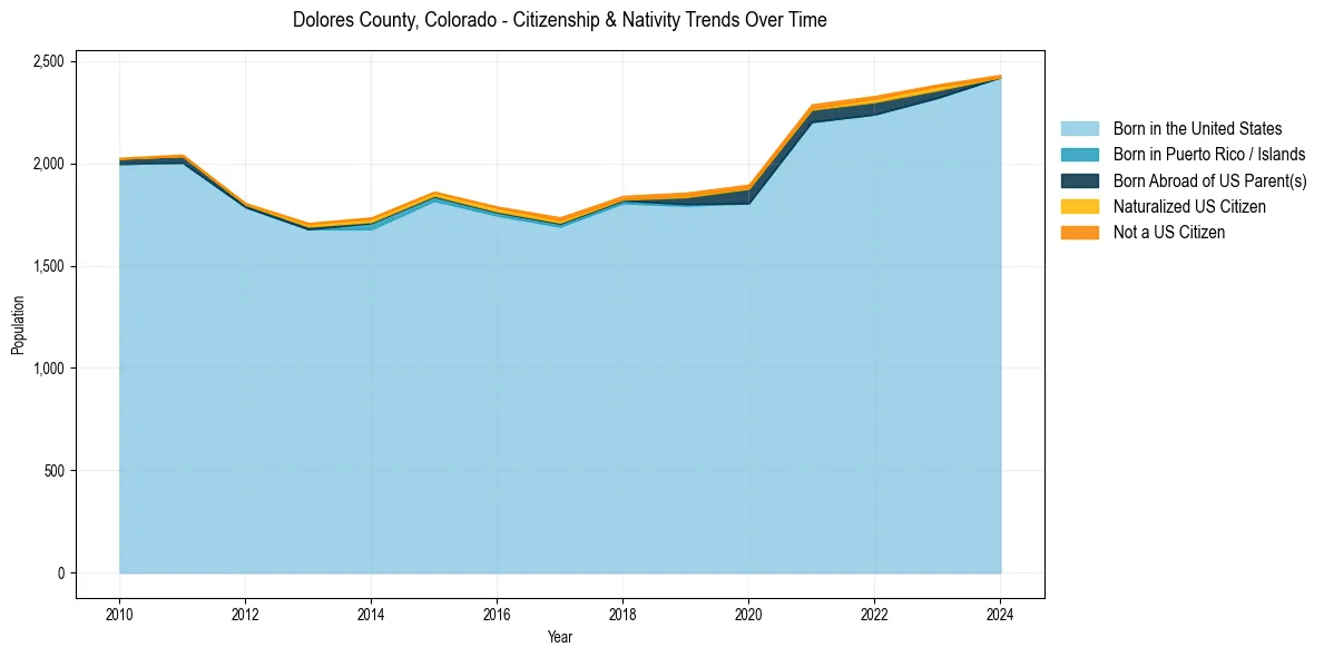 Historical nativity trends for 