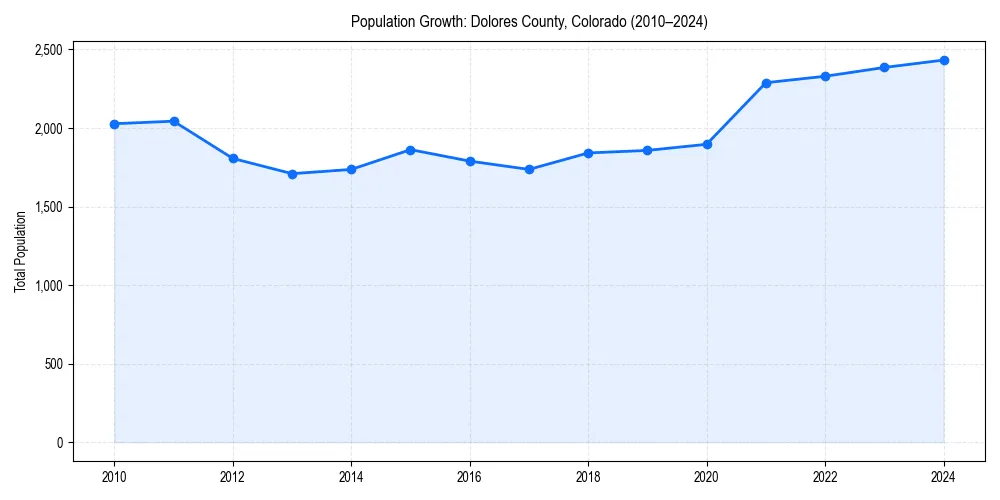 Population trends in 