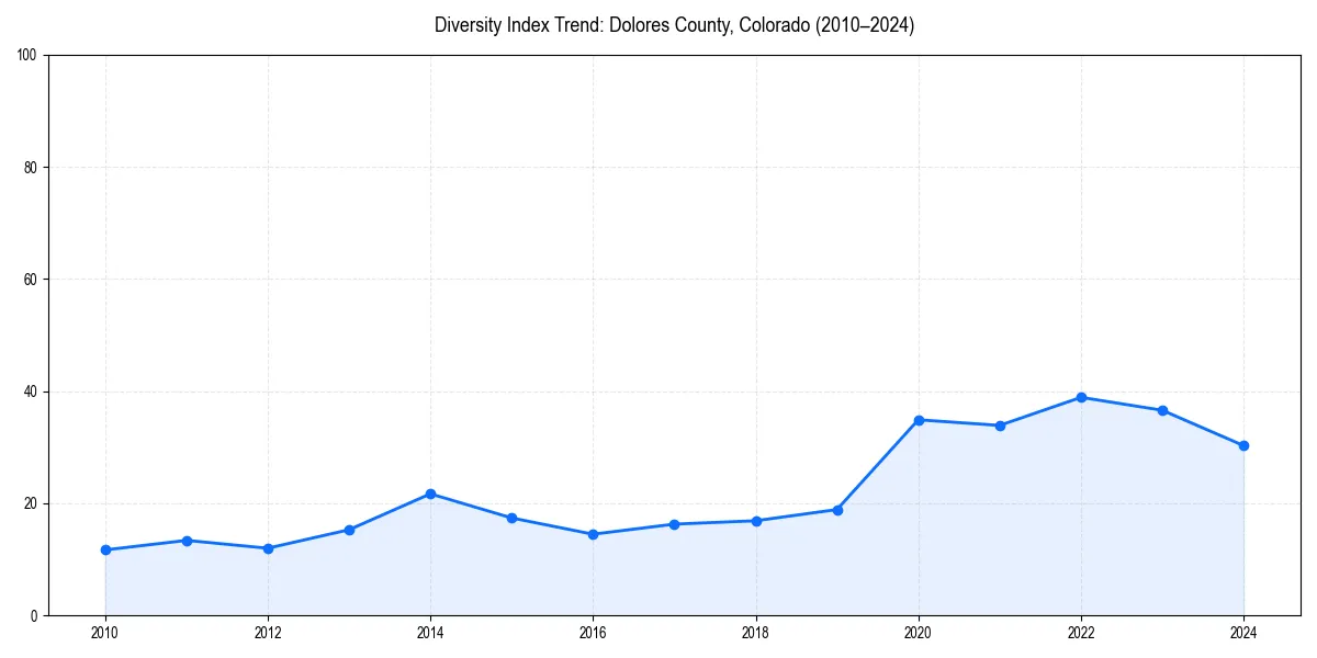 Line chart showing diversity index trends for 