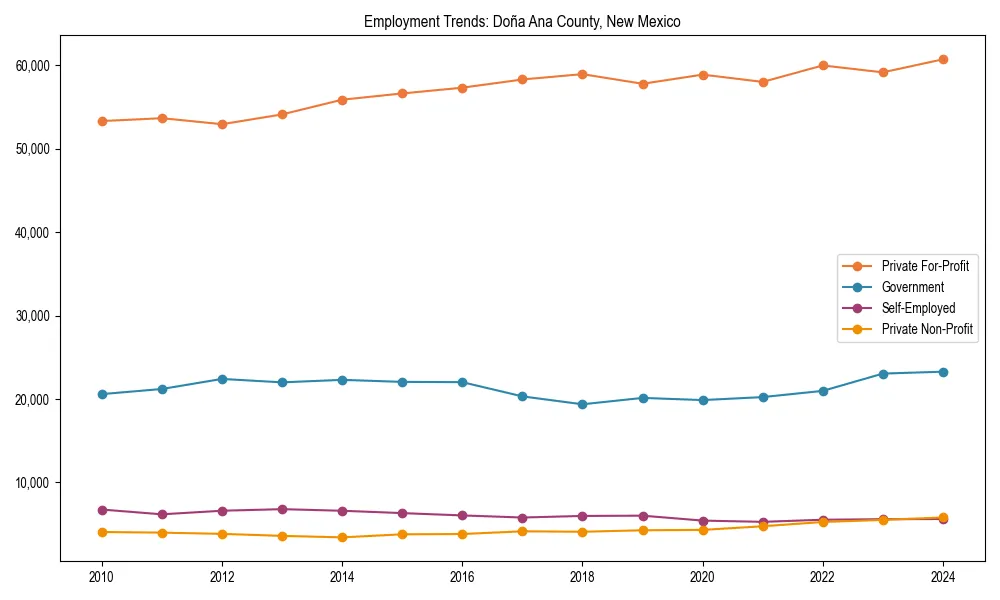 Long-term employment trends in