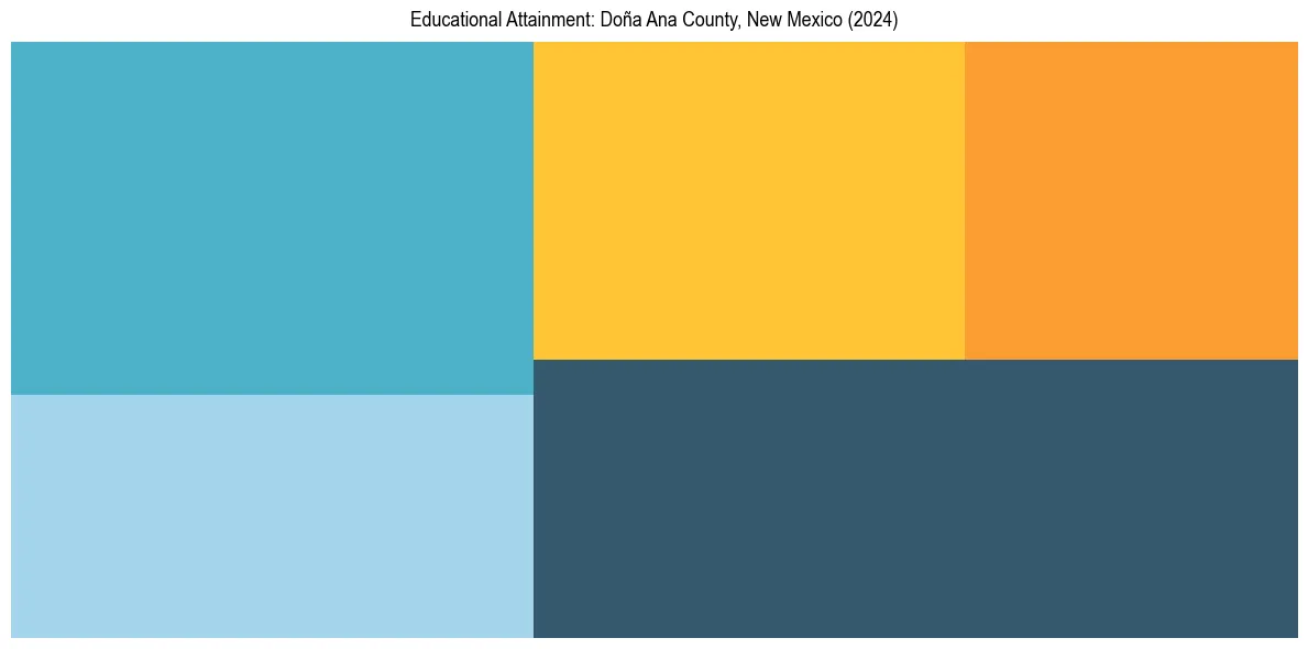 Education Treemap for  in 2024