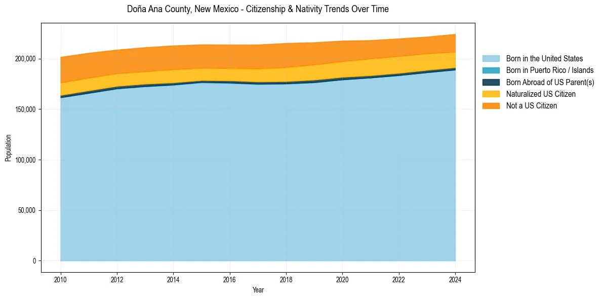 Historical nativity trends for 