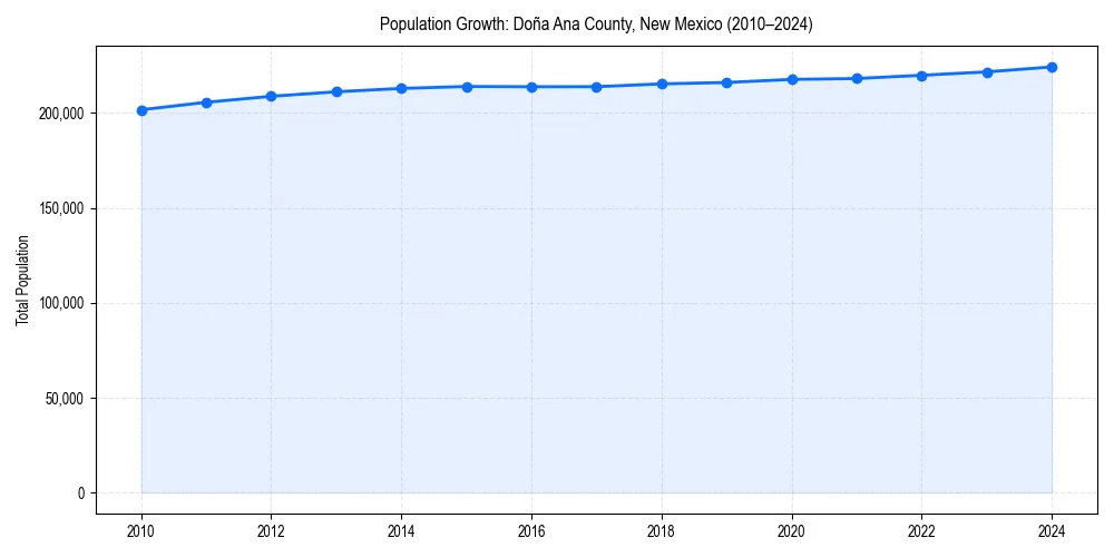 Population trends in 