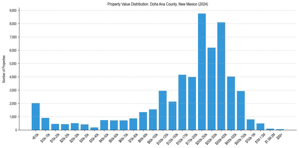 Value Distribution for 