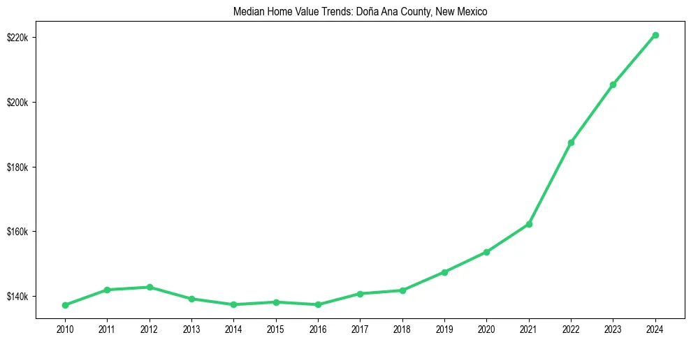 Median property value trends in 