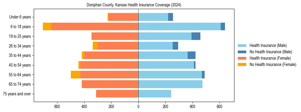 Health insurance pyramid for Doniphan County, Kansas