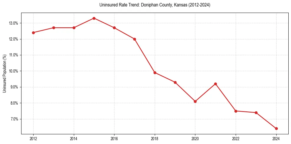 Uninsured trend chart for Doniphan County, Kansas