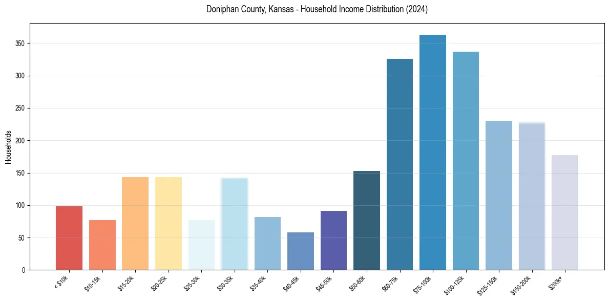 Income Distribution for 