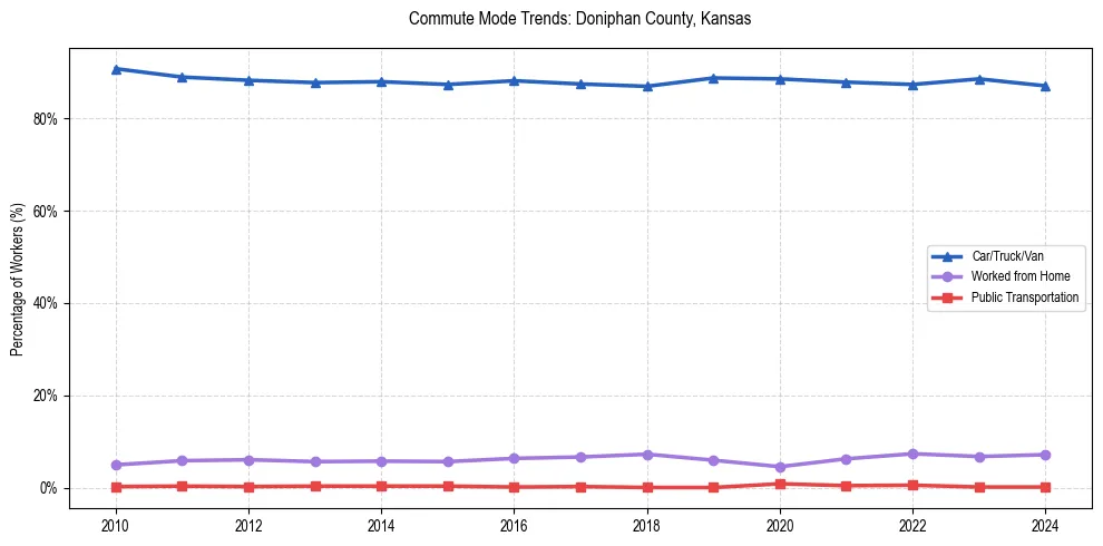 Transportation trends in Doniphan County, Kansas