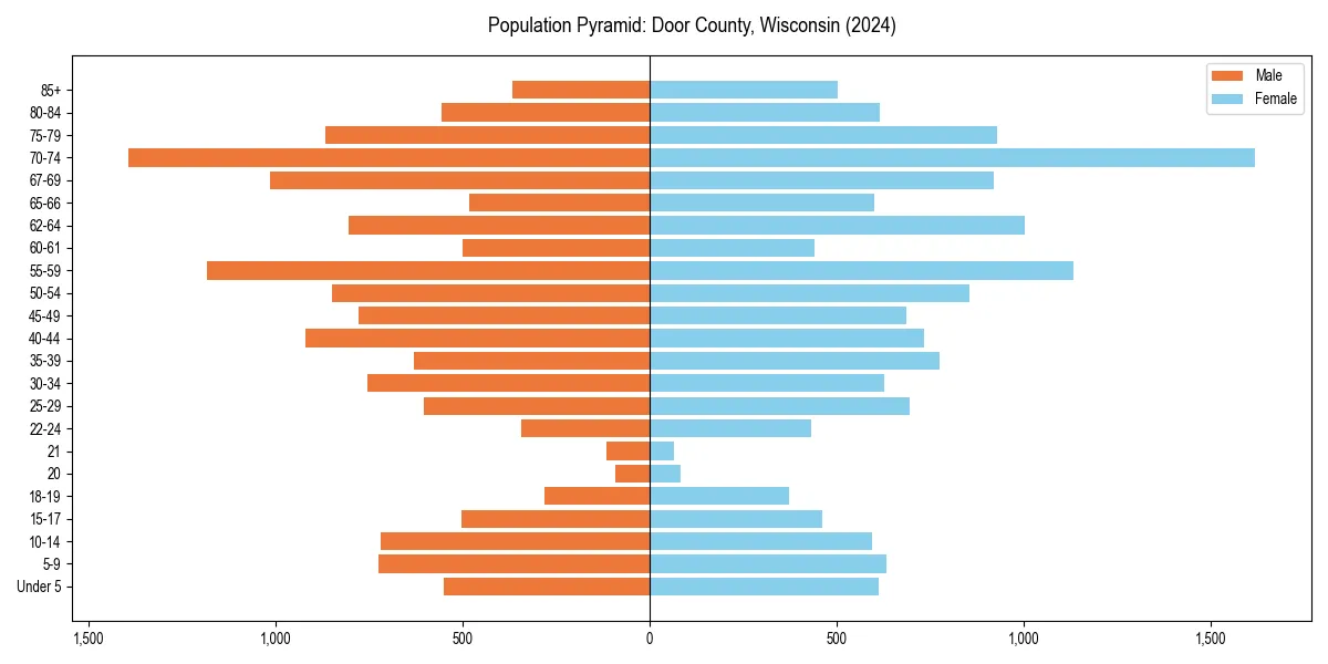 Population pyramid for 