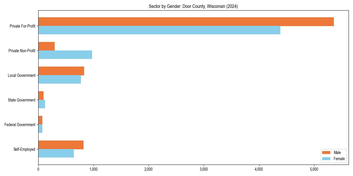 Employment sector breakdown by gender in 