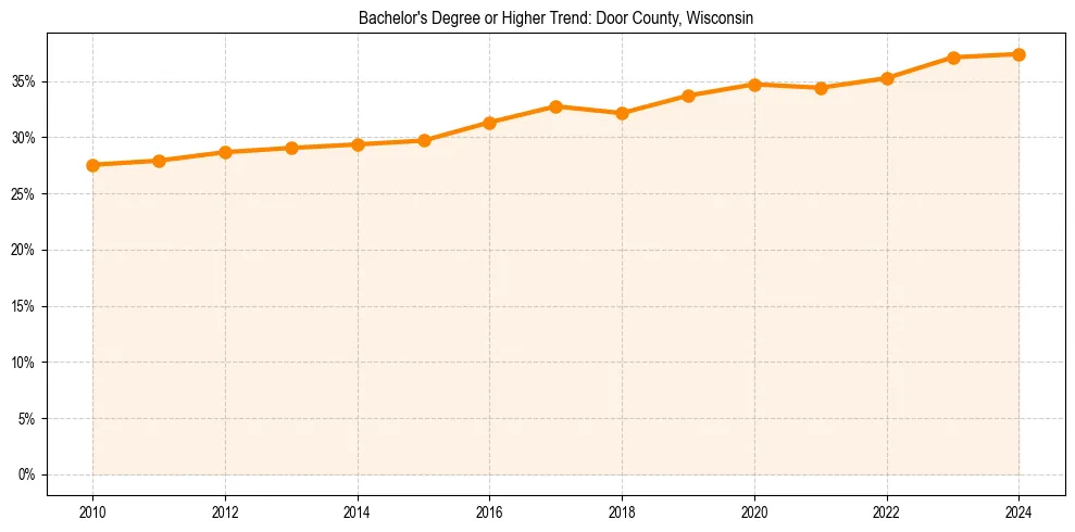Trend chart showing bachelor degree growth in 