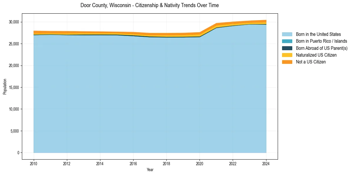 Historical nativity trends for 