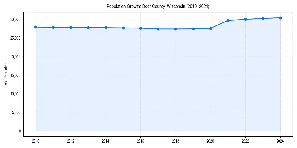 Population trends in 