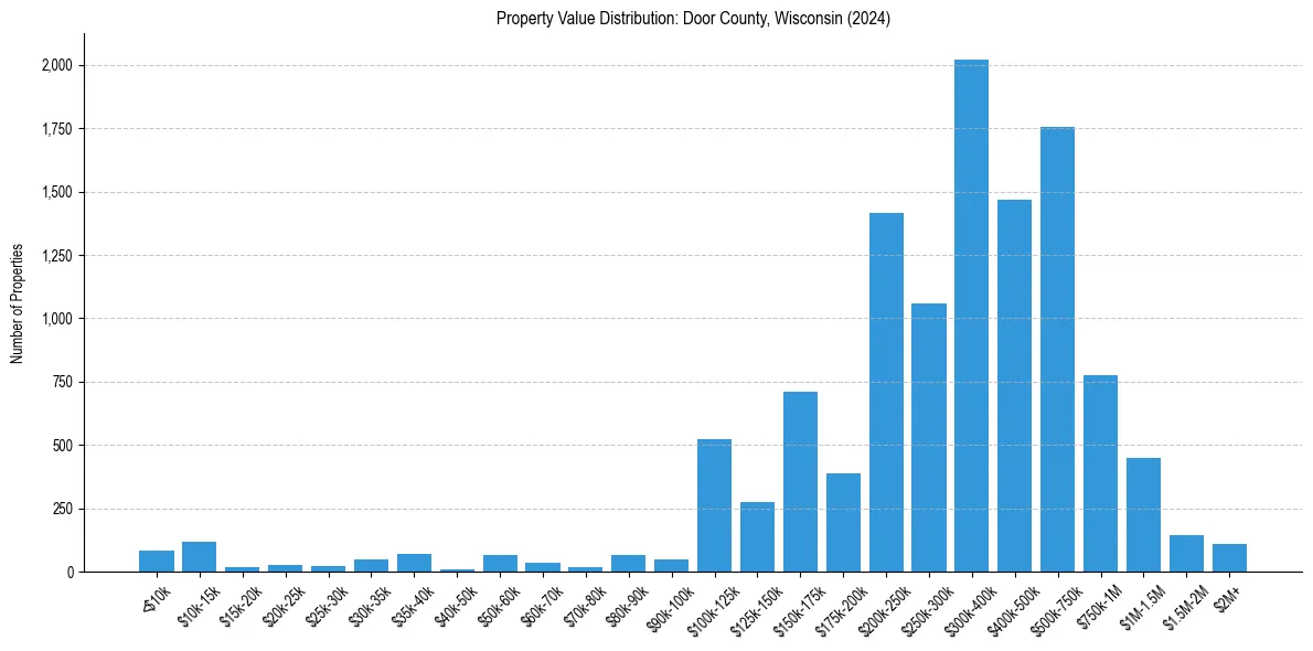 Value Distribution for 