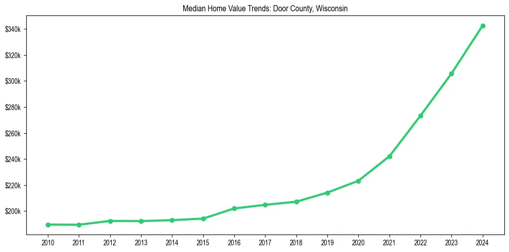 Median property value trends in 