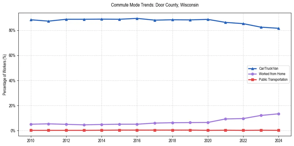 Transportation trends in Door County, Wisconsin