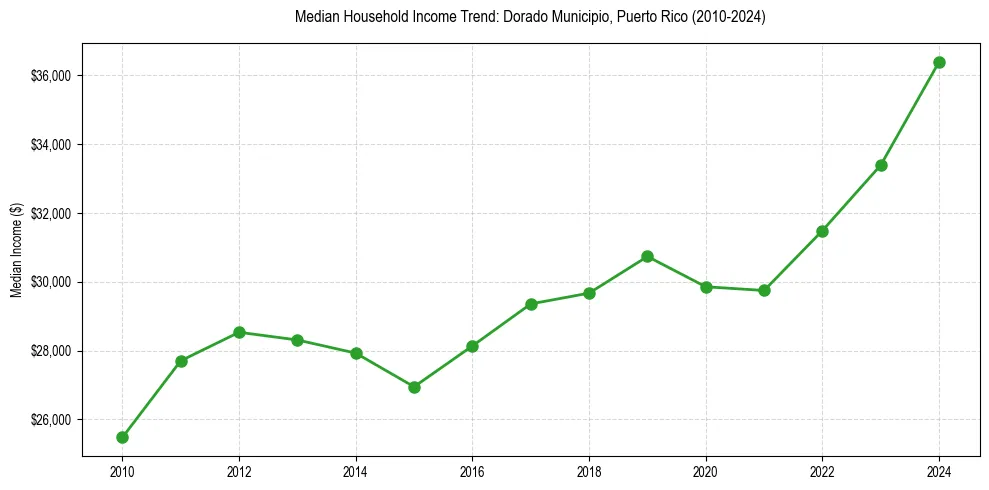 Income trend for 
