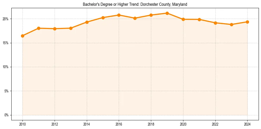 Trend chart showing bachelor degree growth in 