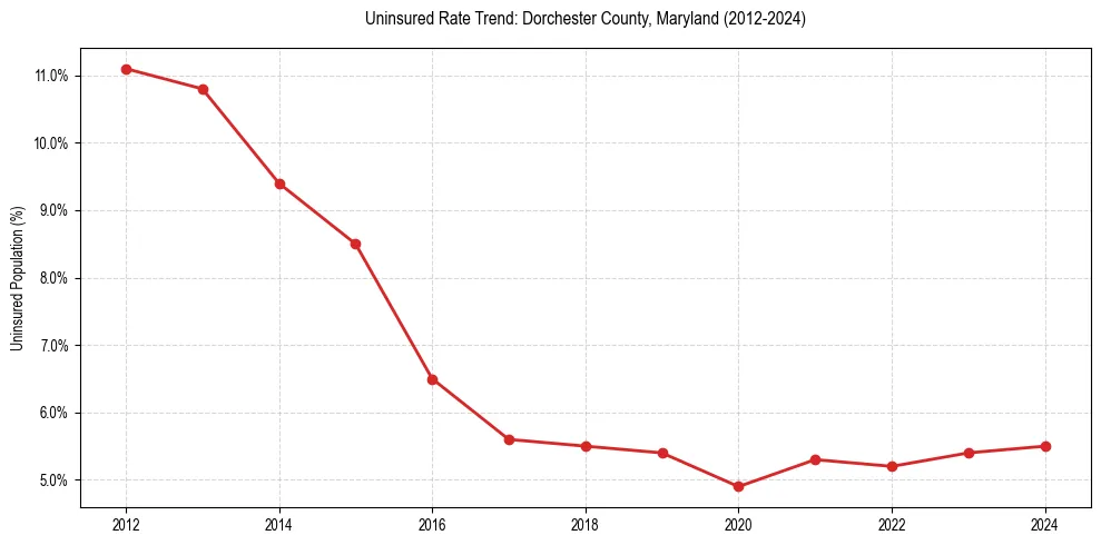 Uninsured trend chart for Dorchester County, Maryland