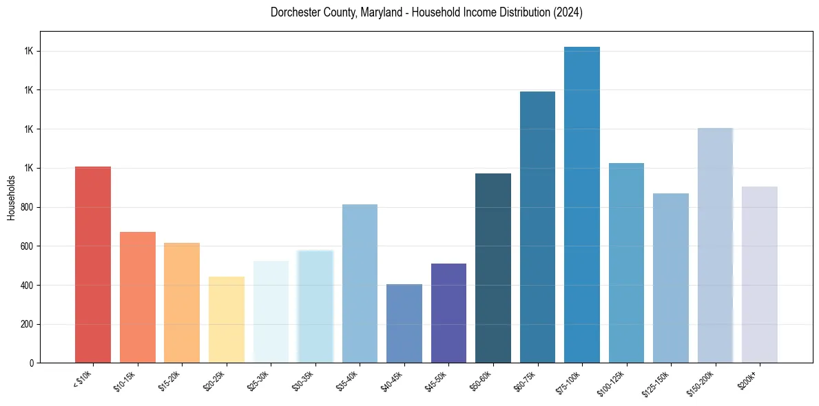 Income Distribution for 