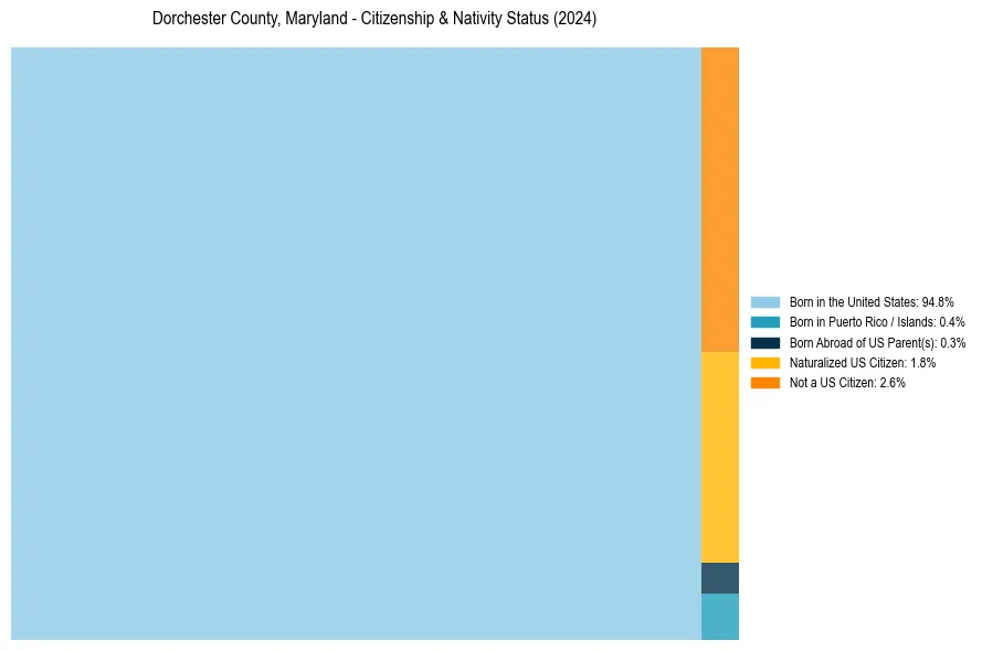 Nativity Treemap for 