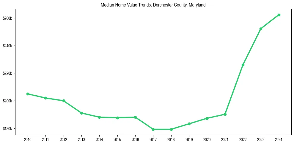 Median property value trends in 
