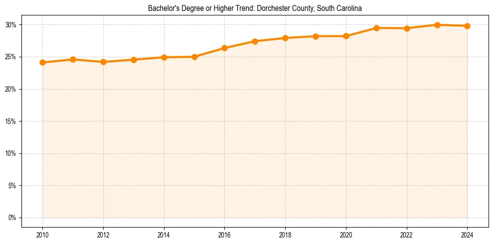 Trend chart showing bachelor degree growth in 