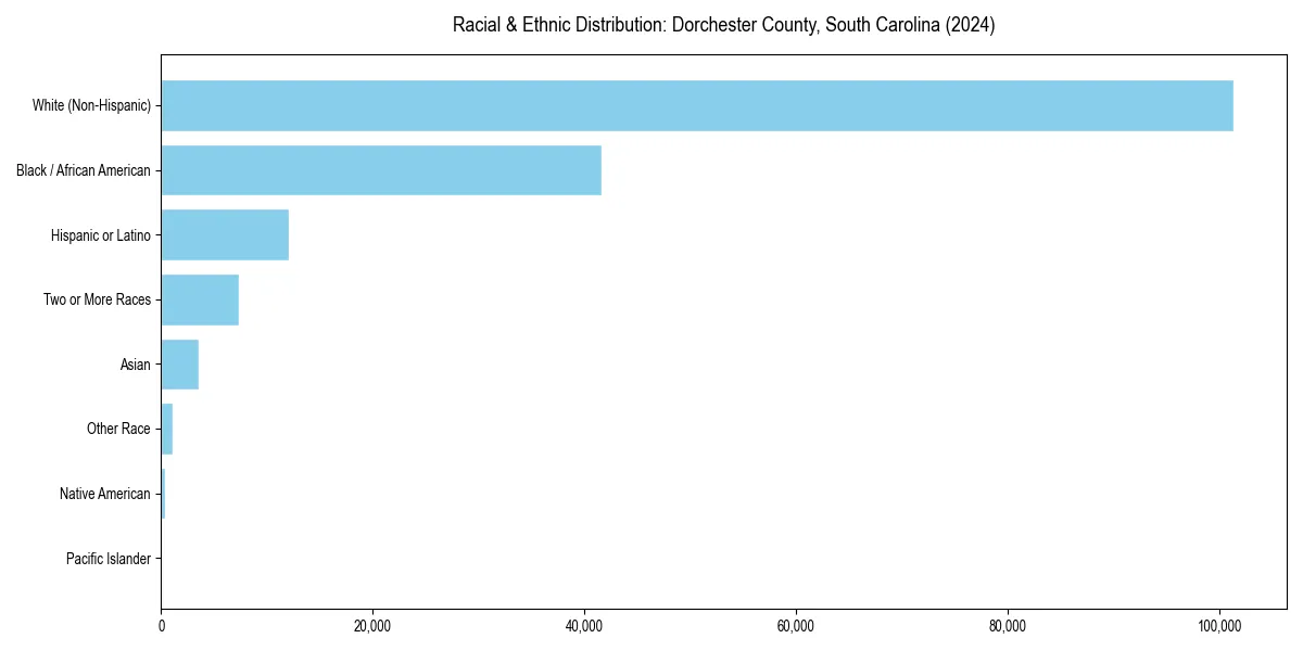 Bar chart showing racial distribution in  for 2024