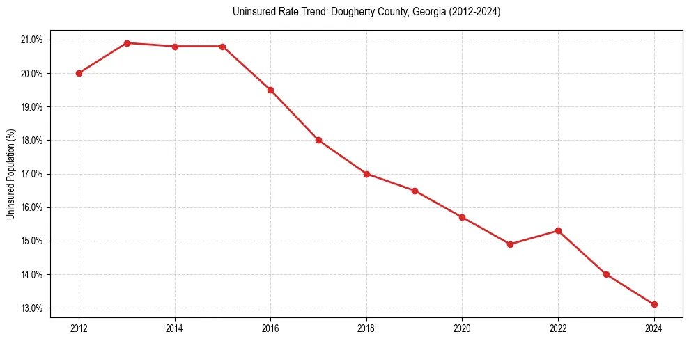Uninsured trend chart for Dougherty County, Georgia