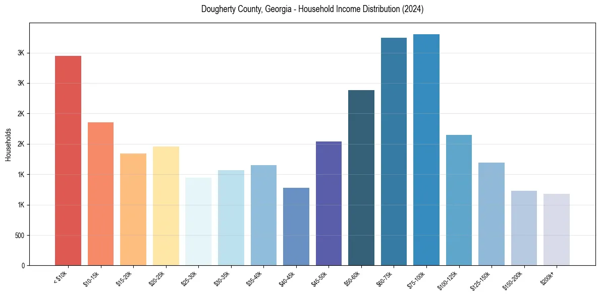 Income Distribution for 