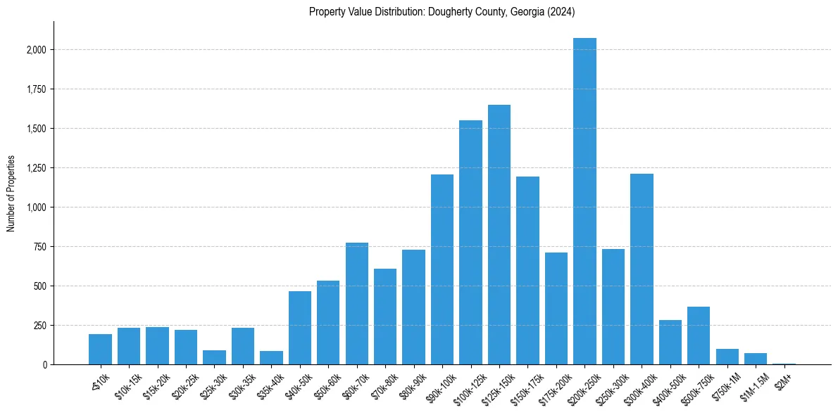 Value Distribution for 