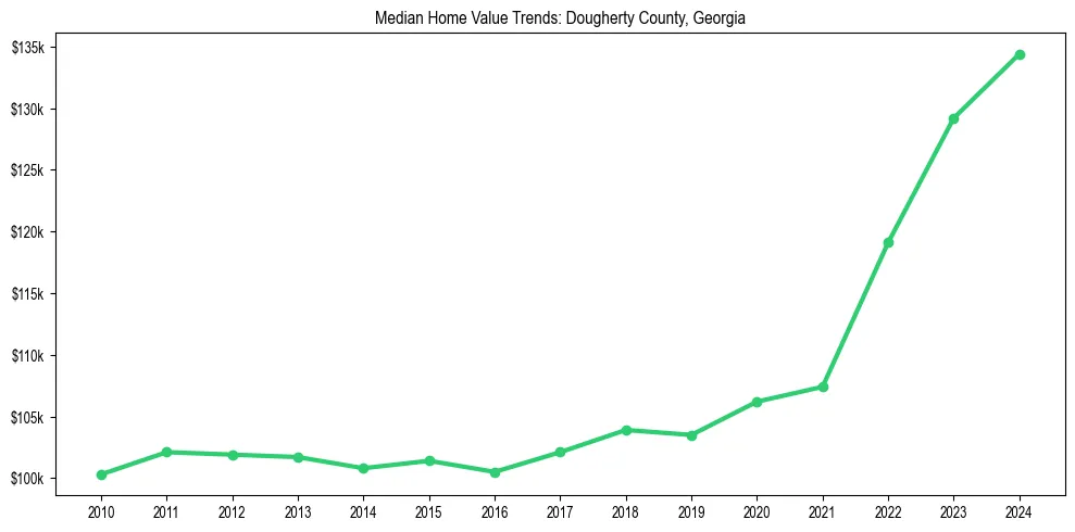 Median property value trends in 
