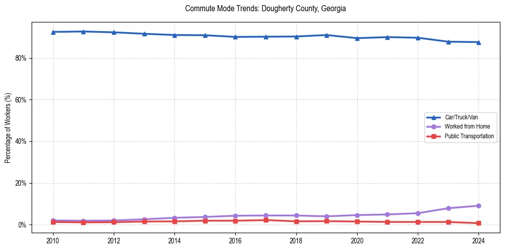 Transportation trends in Dougherty County, Georgia