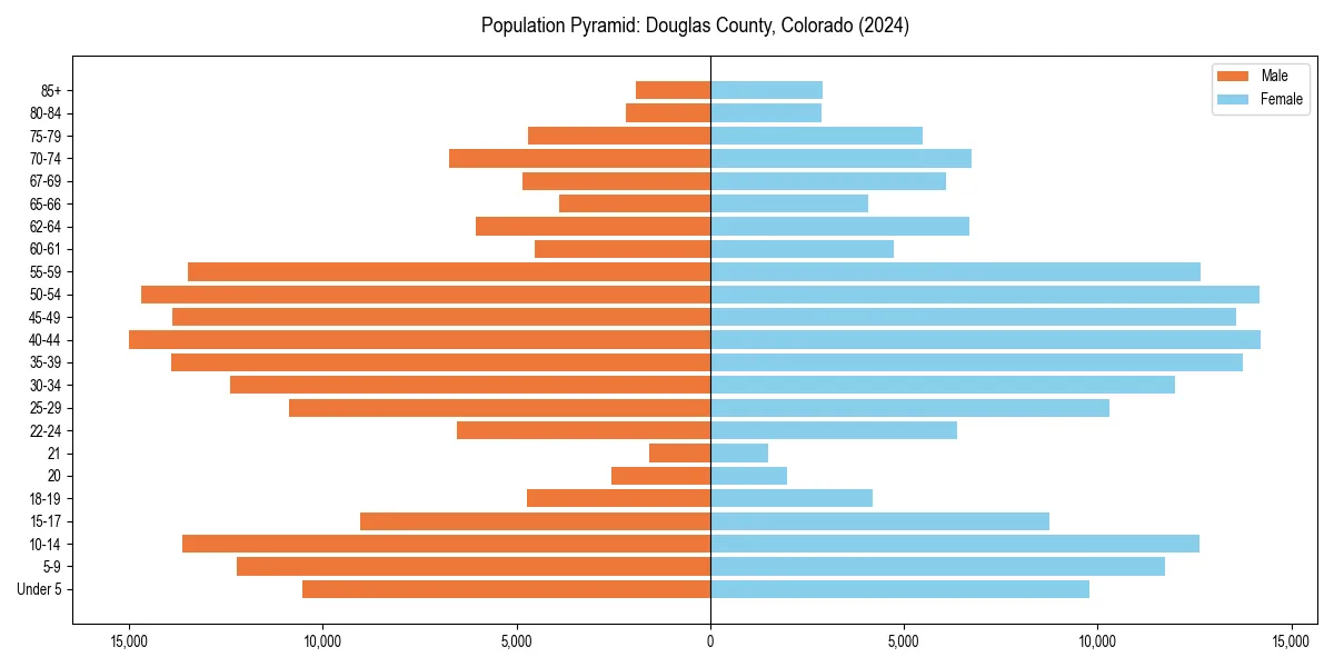 Population pyramid for 
