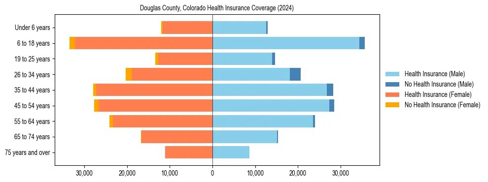 Health insurance pyramid for Douglas County, Colorado