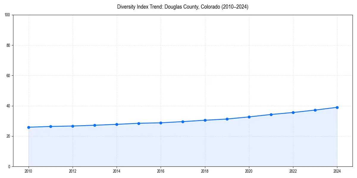 Line chart showing diversity index trends for 