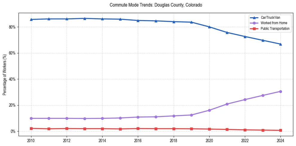 Transportation trends in Douglas County, Colorado