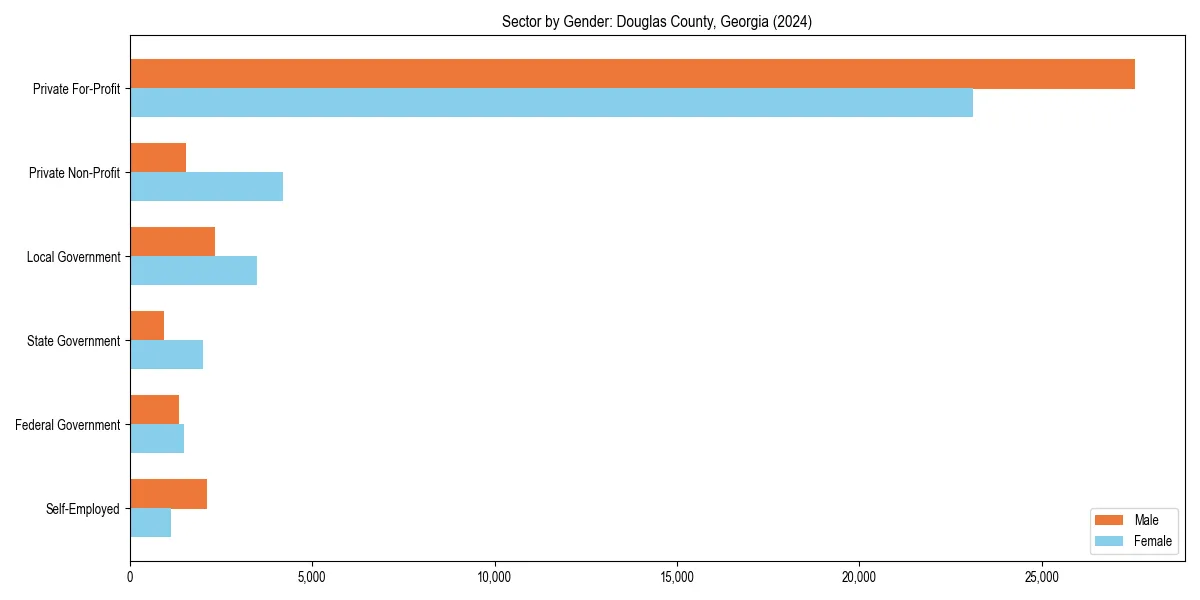 Employment sector breakdown by gender in 