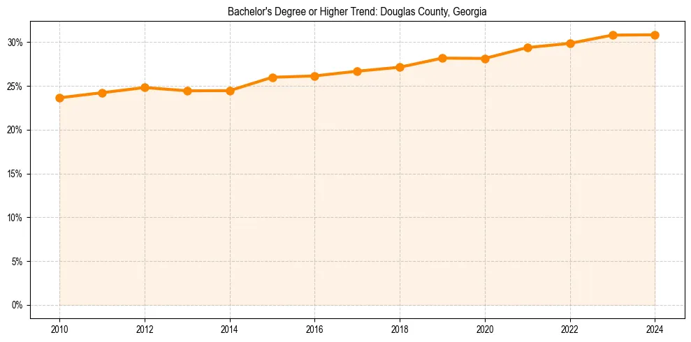 Trend chart showing bachelor degree growth in 
