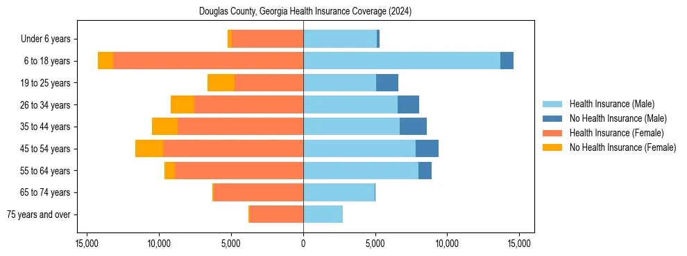 Health insurance pyramid for Douglas County, Georgia