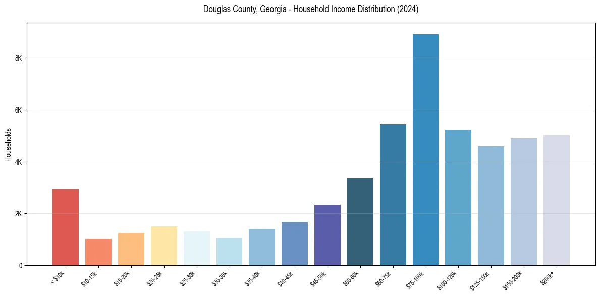 Income Distribution for 