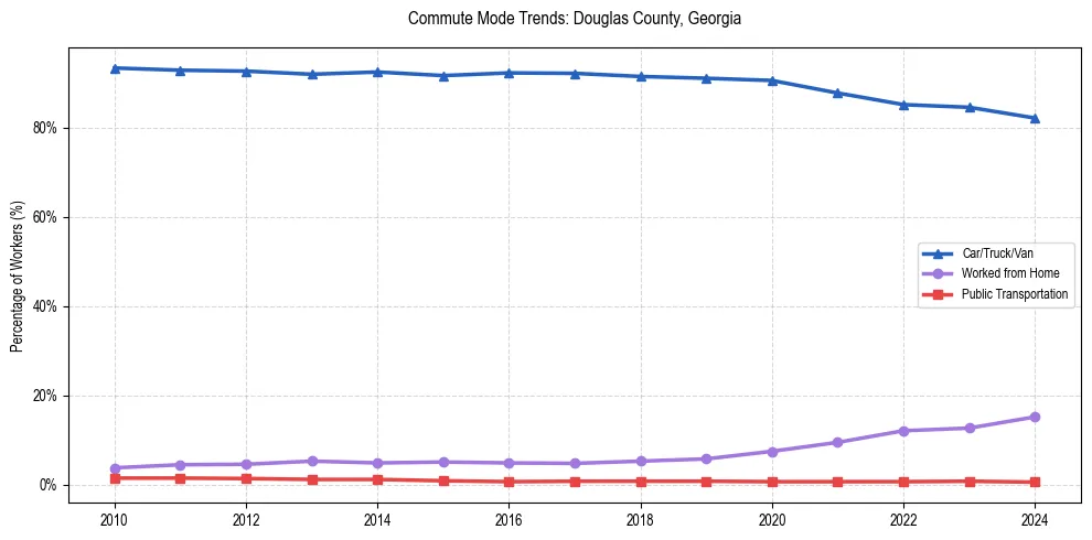 Transportation trends in Douglas County, Georgia