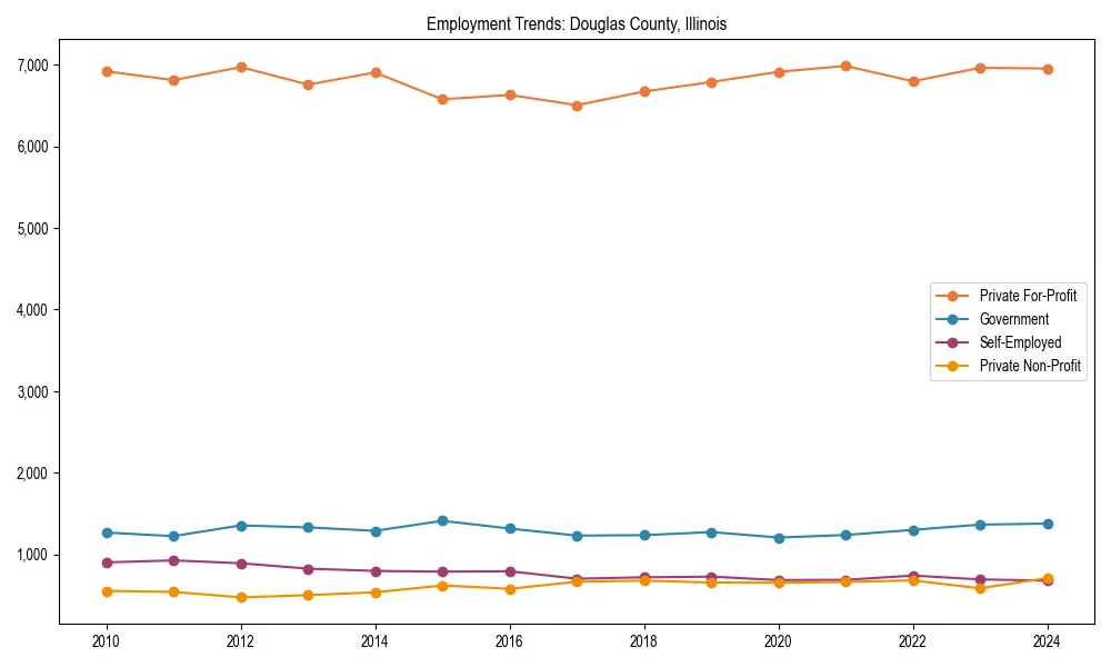 Long-term employment trends in 
