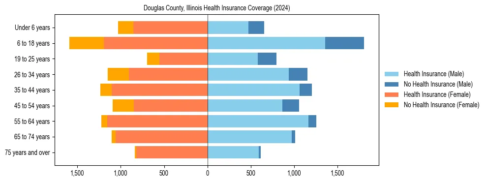 Health insurance pyramid for Douglas County, Illinois