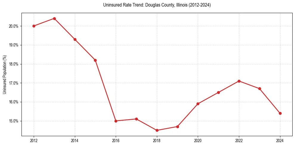 Uninsured trend chart for Douglas County, Illinois