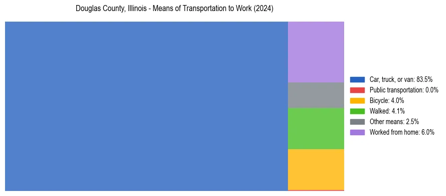 Commute modes in Douglas County, Illinois